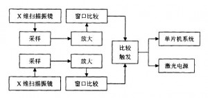 激光（guāng）掃描振鏡的停振檢（jiǎn）測（cè）和停振（zhèn）保護3