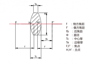 雙凸透鏡產（chǎn）品參數